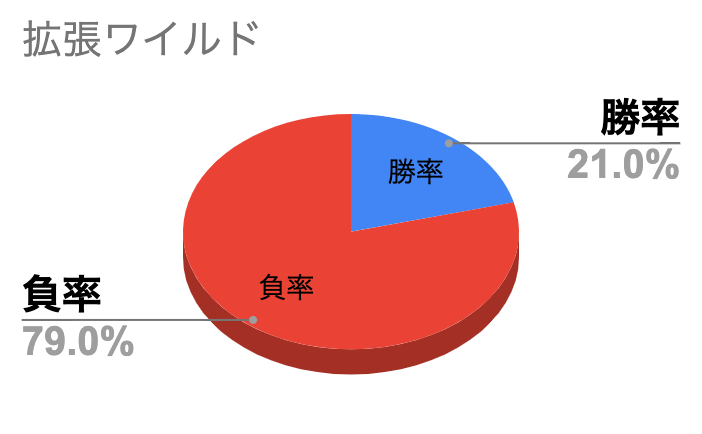 Beast Mode(ビーストモード)